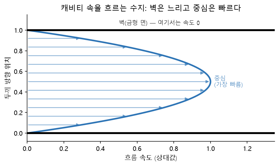 금형 캐비티 두께 방향 유속 분포 — 벽면에서 0, 중심에서 최대인 포물선형 프로파일