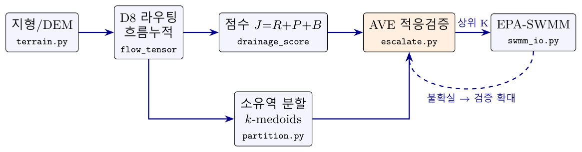 지형 DEM → D8 흐름누적 → 점수 J=R+P+B → AVE 적응검증 → EPA-SWMM 파이프라인 흐름도